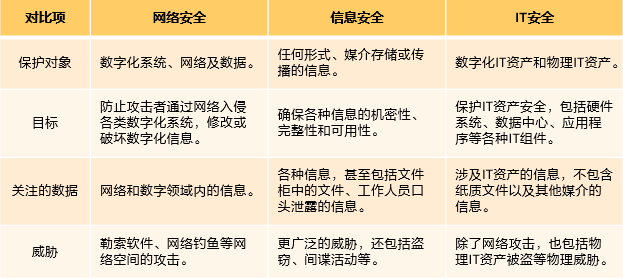 网络安全 vs. 信息安全 vs. IT安全